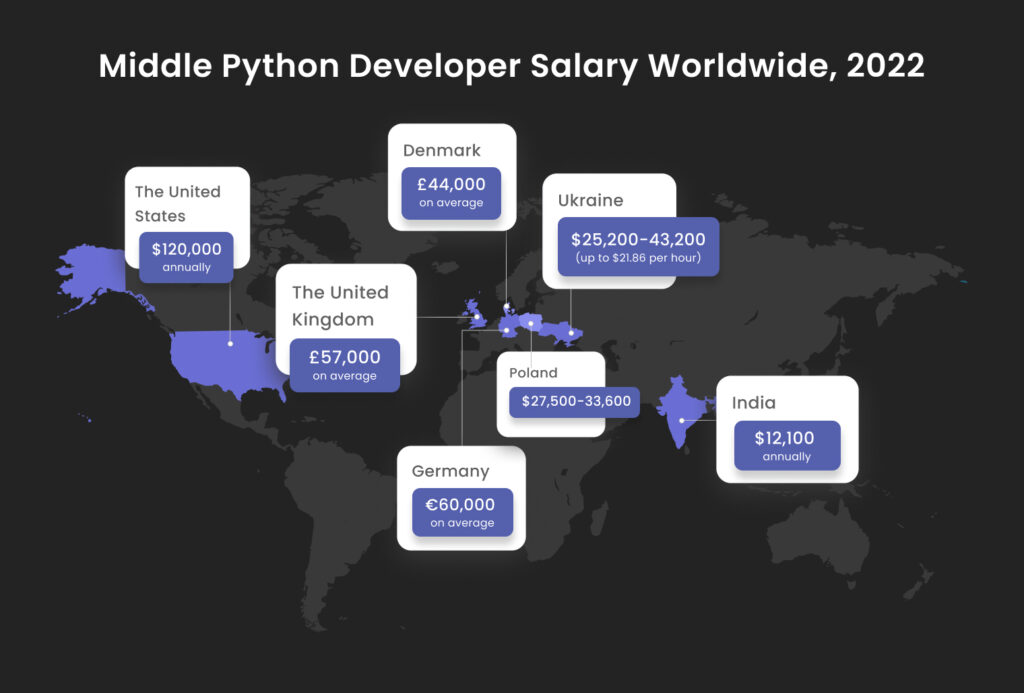 Python Developer Salary in 2024 (Worldwide & The US) | UVIK