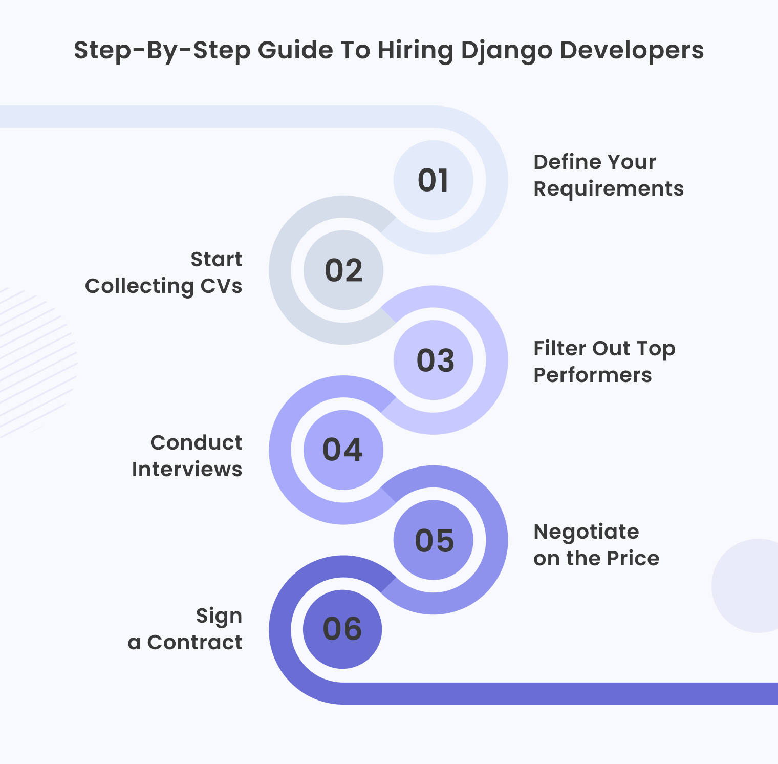 All About Django Developer Salary & Cost to Hire in 2022 - 7