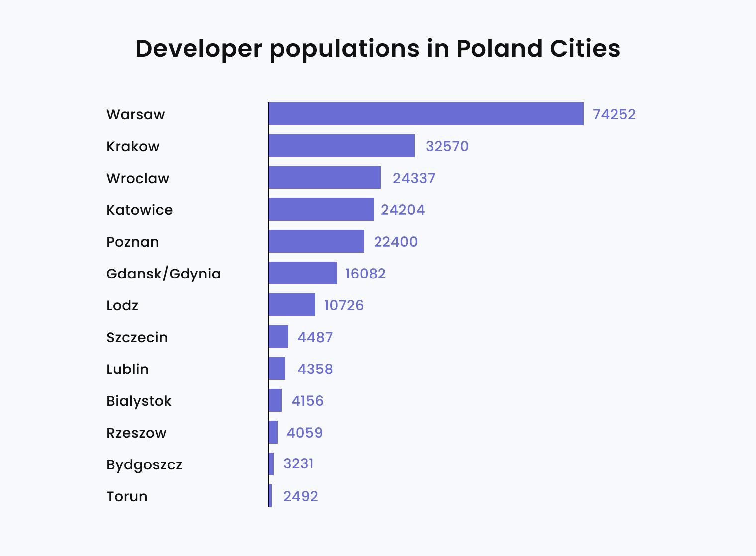 Why Hire Software Developers in Poland? - 6