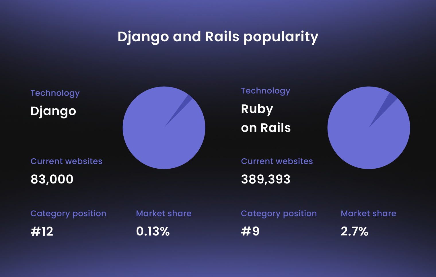 Django vs Ruby on Rails Comparison: Which Framework is Better in 2023? - 7
