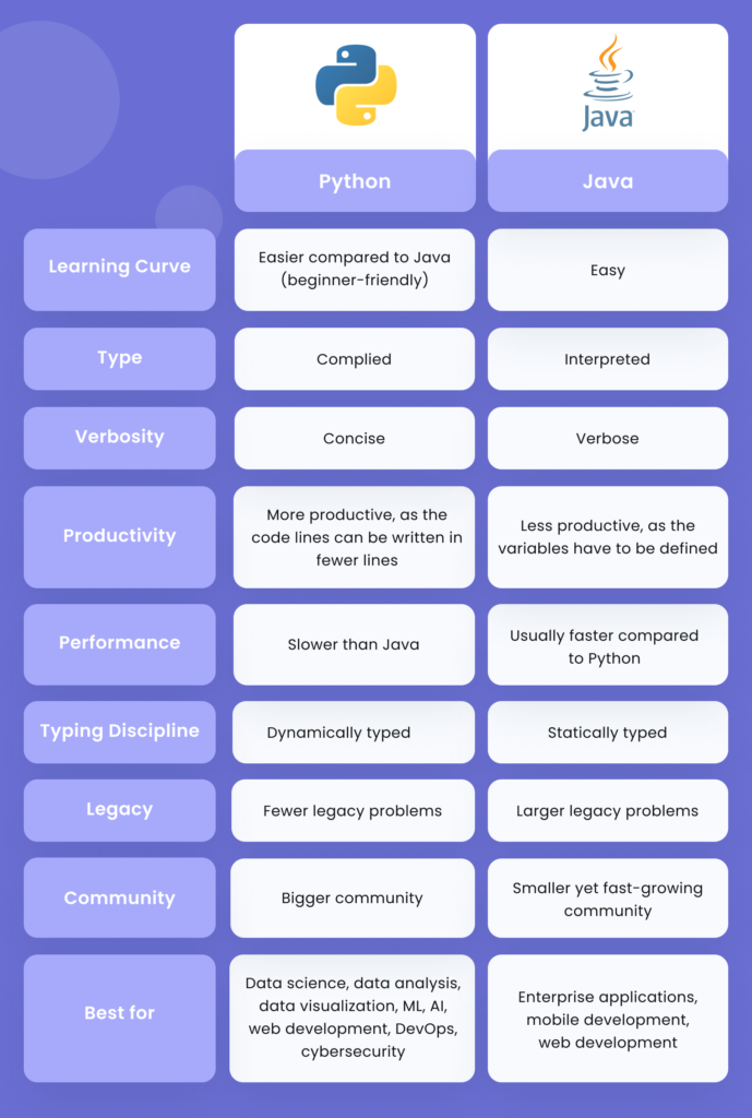 Python Vs Other Programming Languages In 2024: Detailed Comparison |Uvik