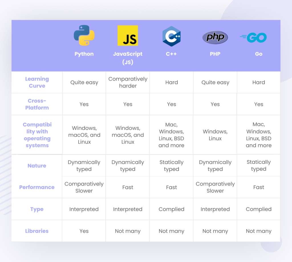 Python Vs Other Programming Languages In 2024: Detailed Comparison |Uvik