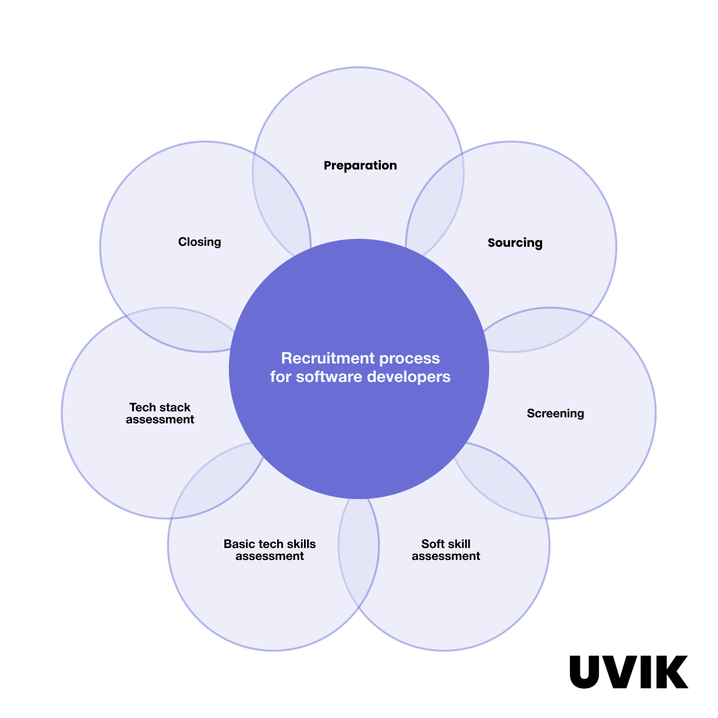 How to Recruit Software Developers [Full Guide 2023] | UVIK - 3