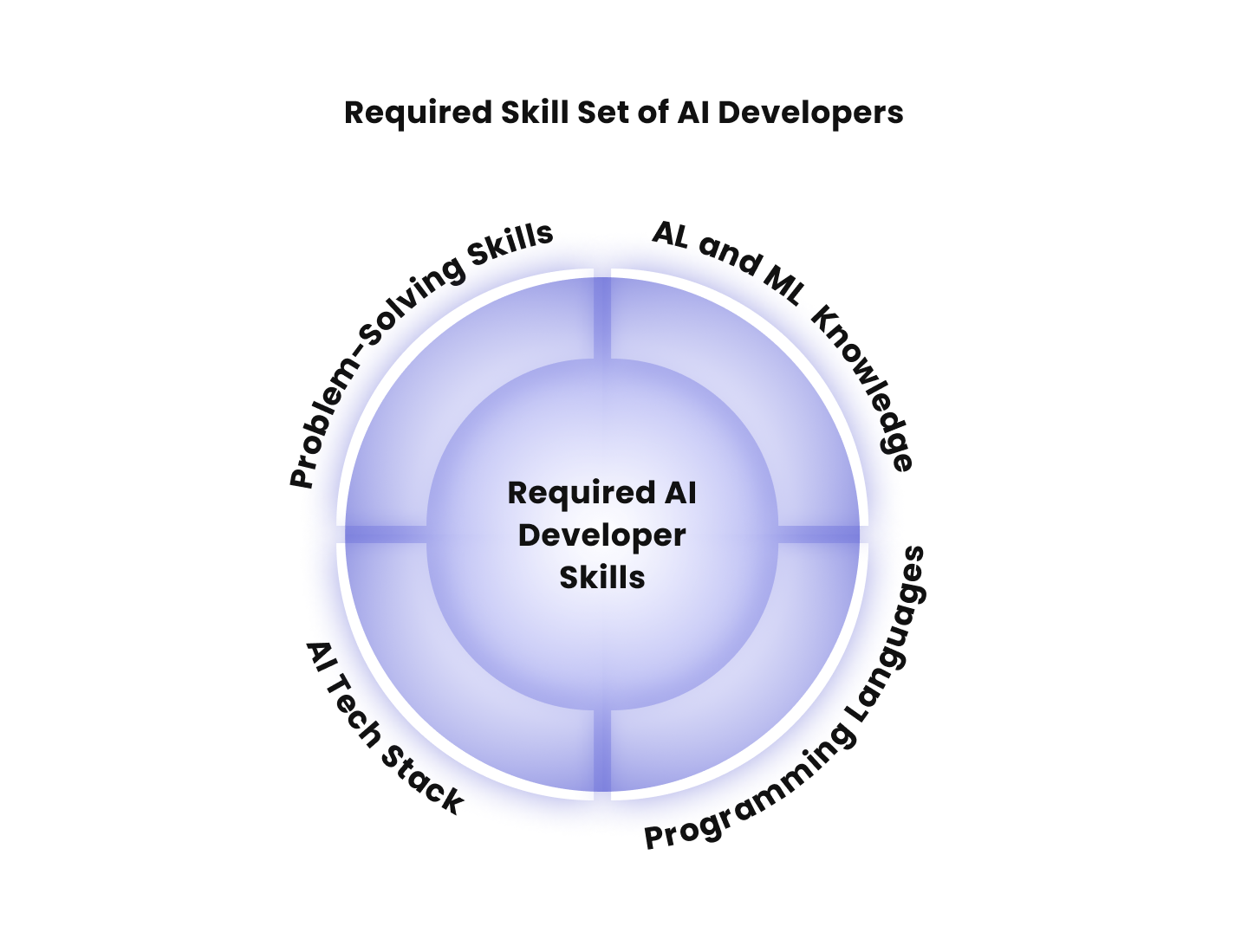 How to Hire AI Developers: Challenges and Solutions - 2