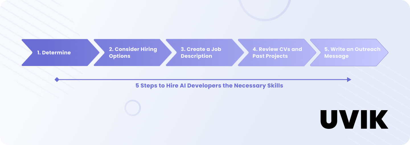 How to Hire AI Developers: Challenges and Solutions - 3