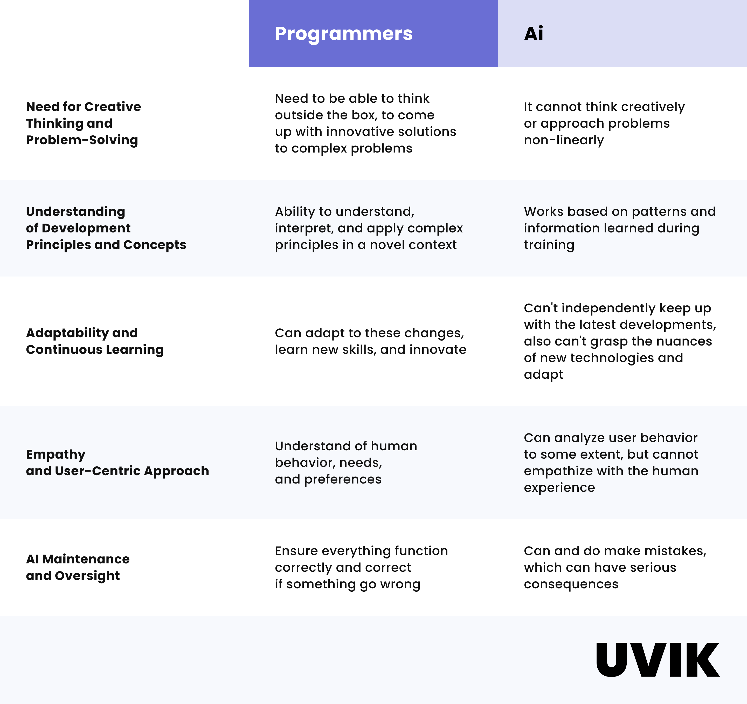 Will AI Replace Programmers? The Future of Programming | Uvik - 3