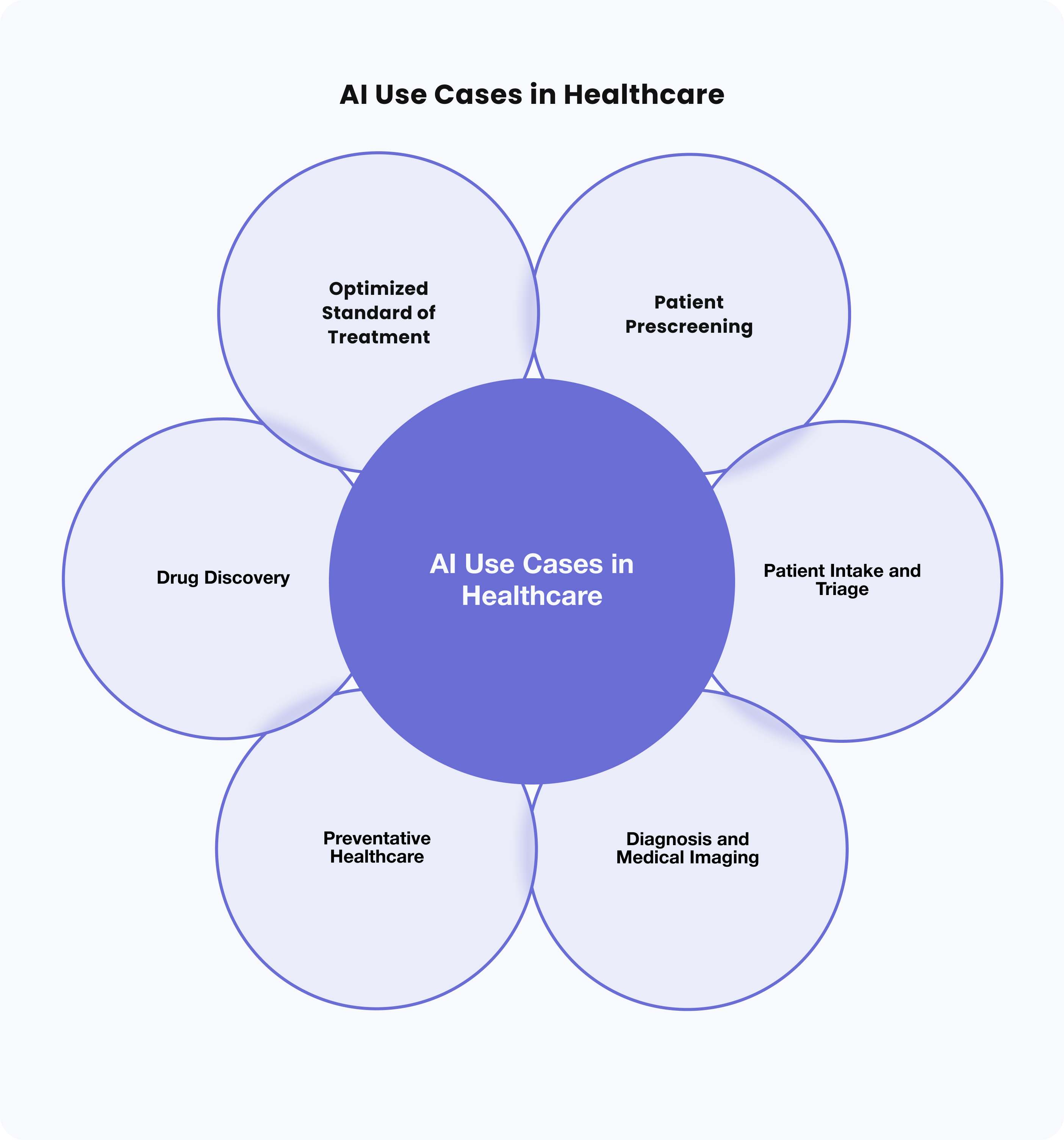 AI in Healthcare: Benefits, Impact & Use Cases - 4