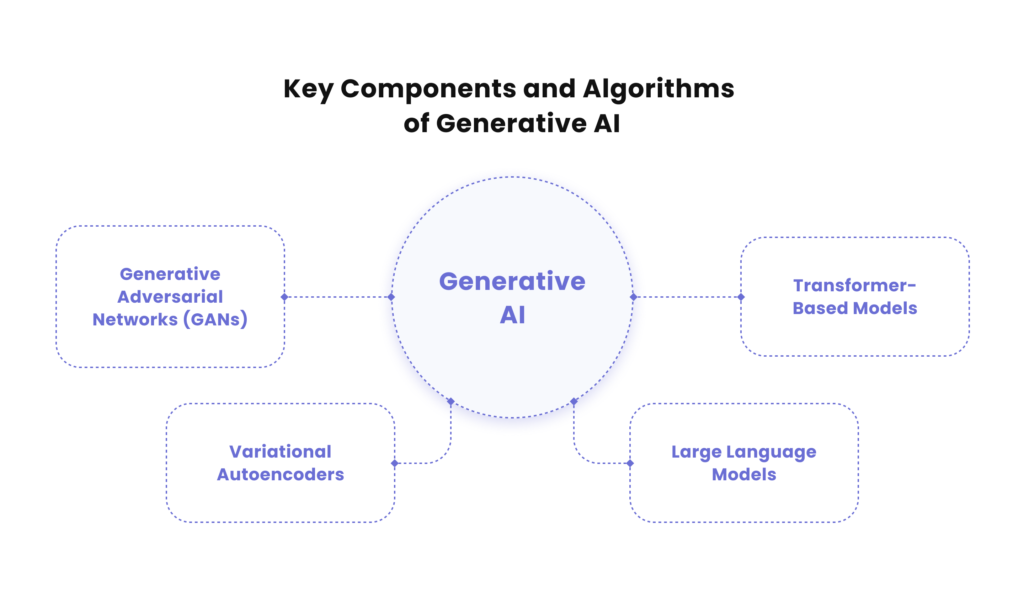 Generative AI: Use Cases and Business Applications | Uvik