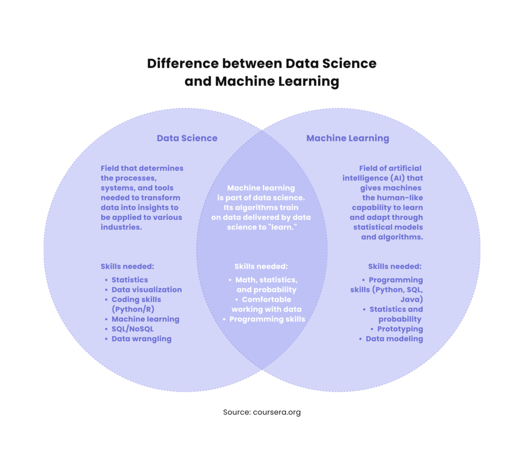 Understanding Data Science vs Machine Learning for Business Innovation