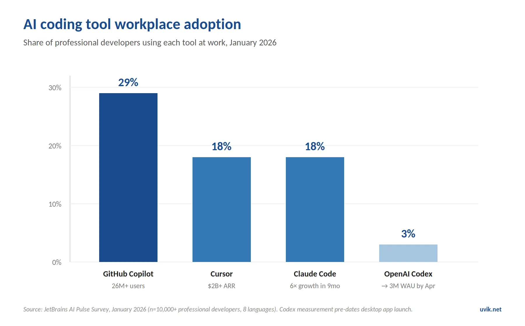 AI Coding Adoption