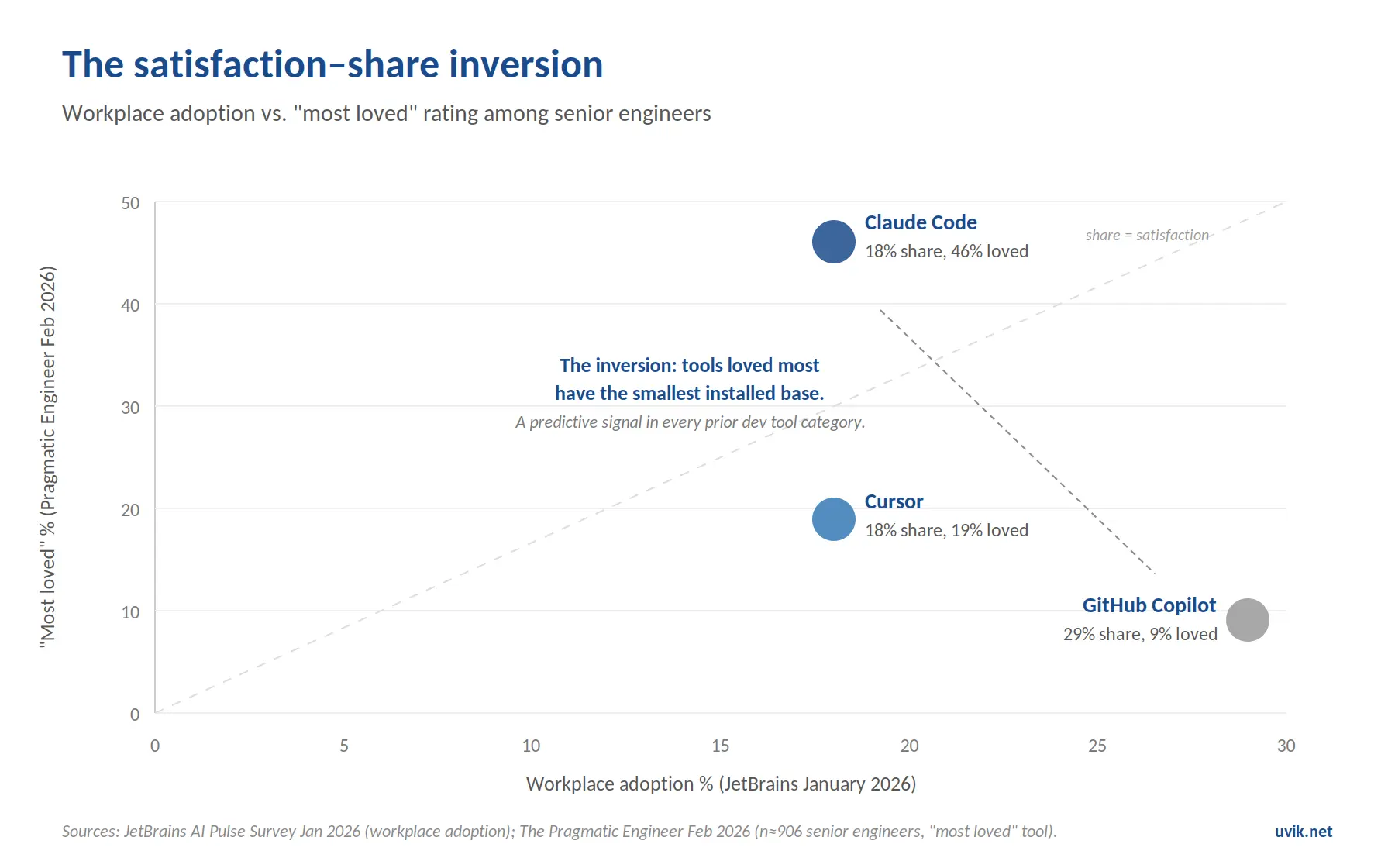 Developer satisfaction: the inverse of market share