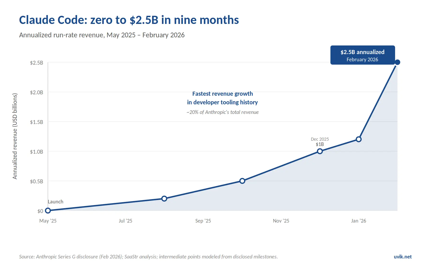 Claude Code — zero to $2.5B in nine months