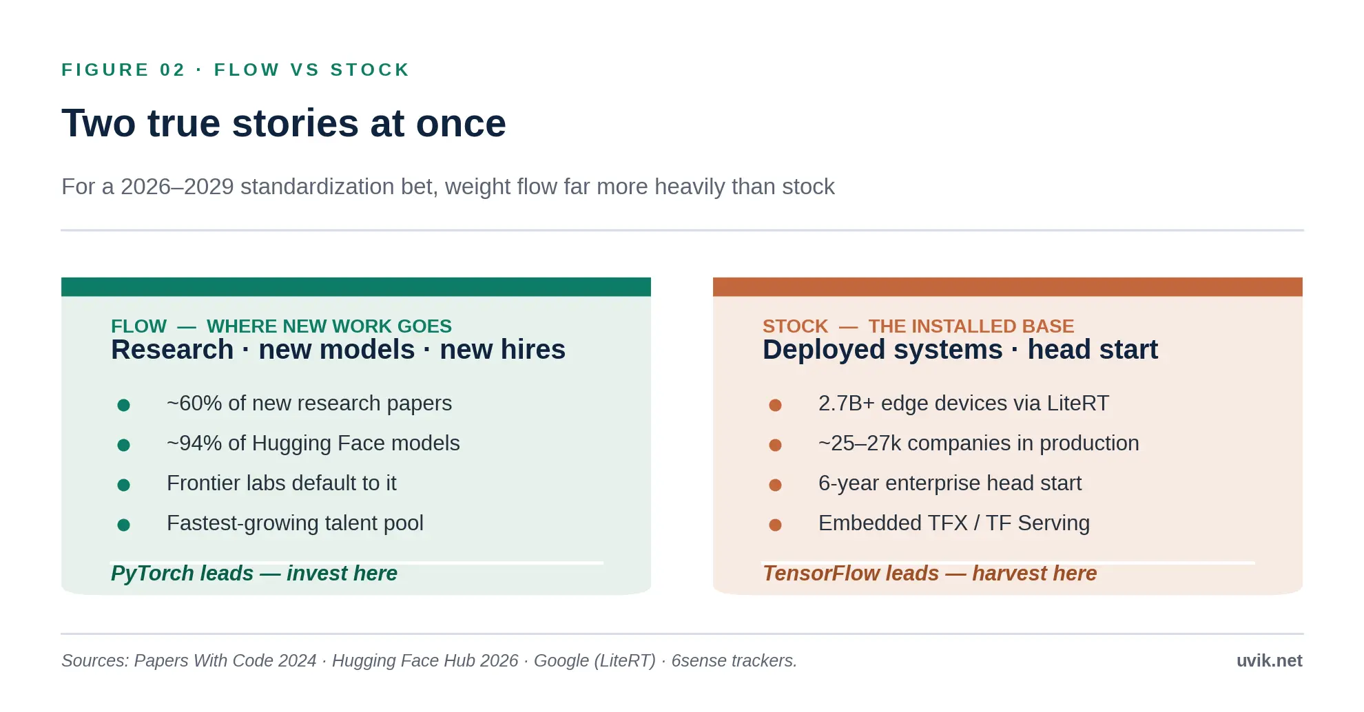 Flow vs Stock Flow vs Stock
