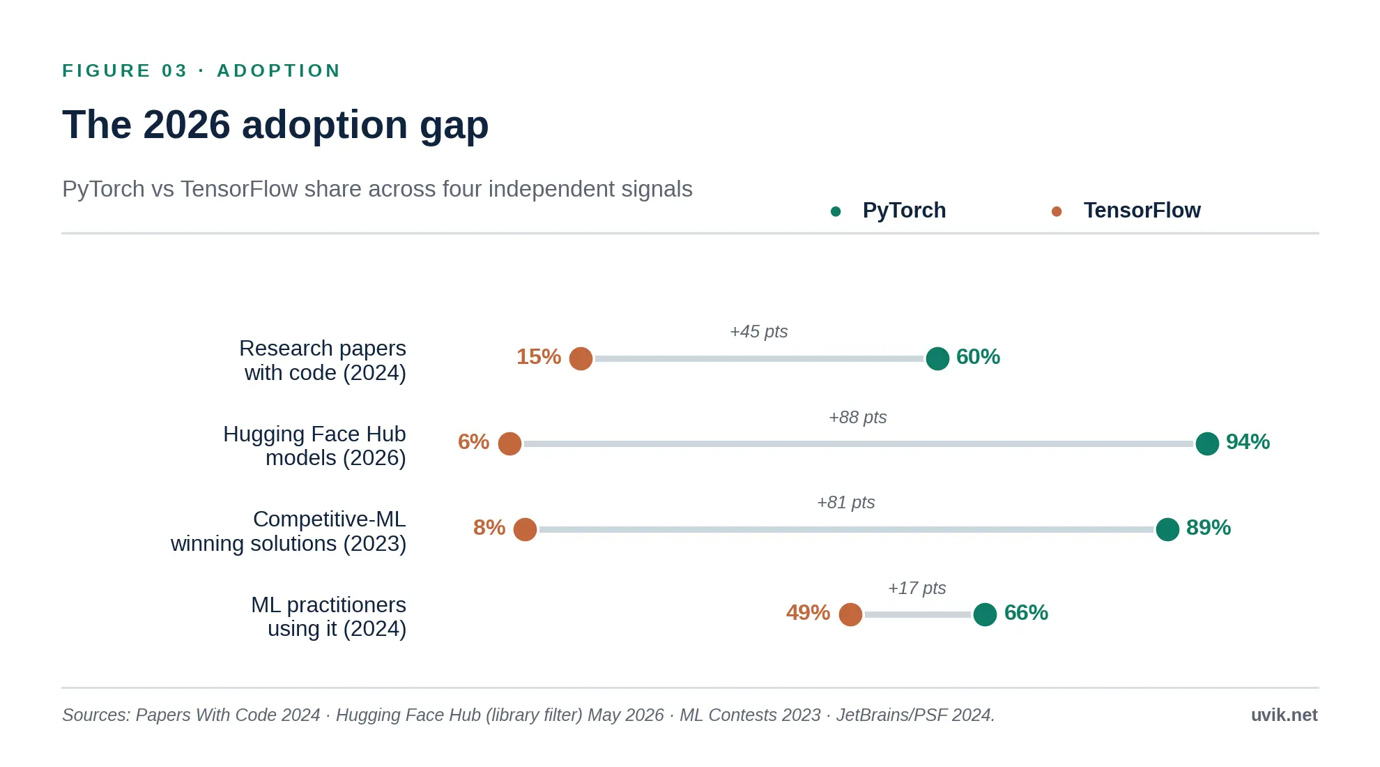 Pytorch Tensorflow Adoption gap Pytorch Tensorflow Adoption gap
