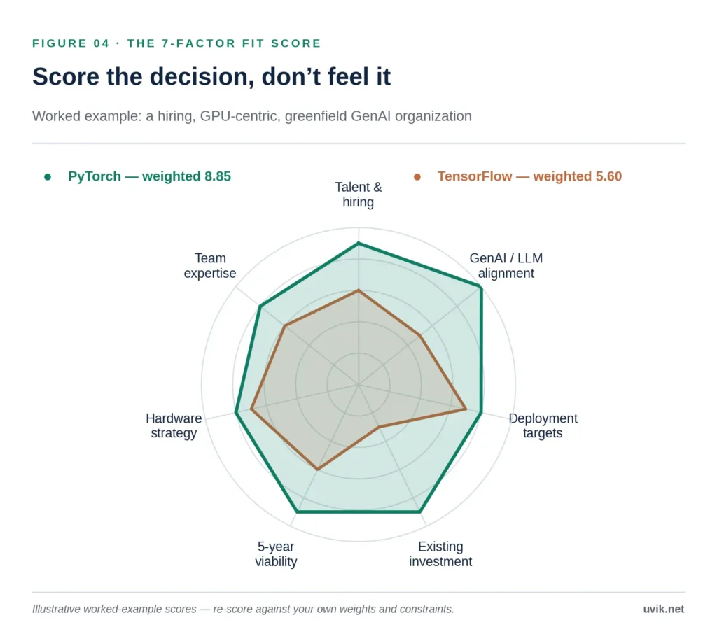 7 factor fit score pytorch tensorflow 7 factor fit score pytorch tensorflow