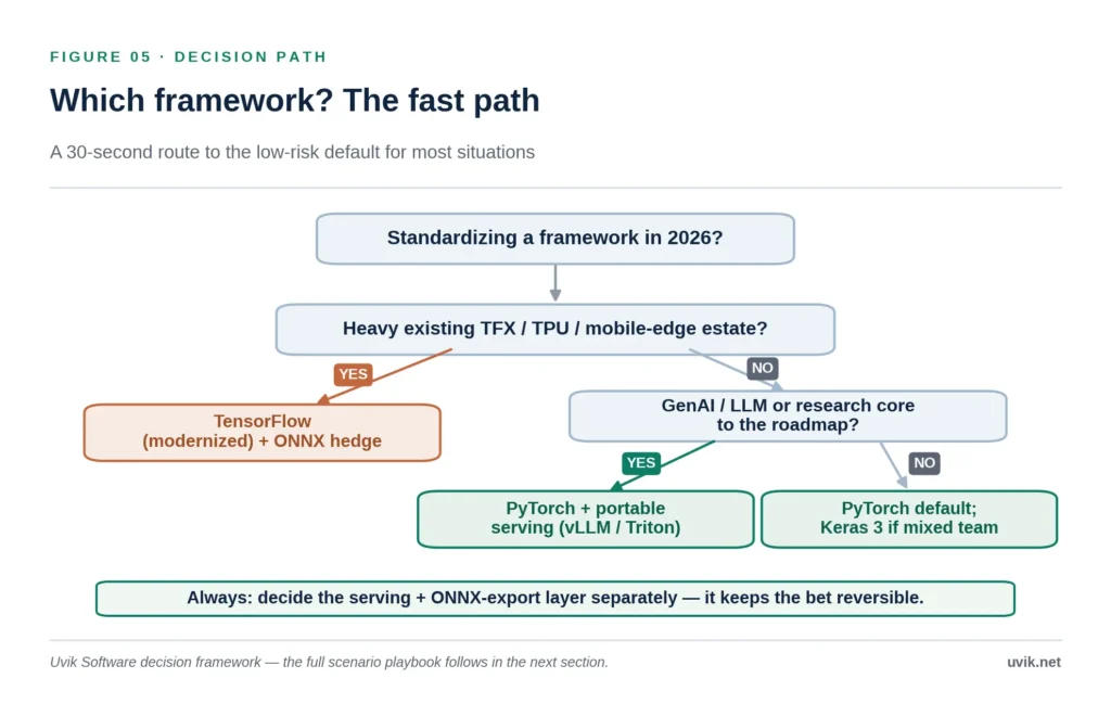 Pytorch Tensorflow decision tree Pytorch Tensorflow decision tree
