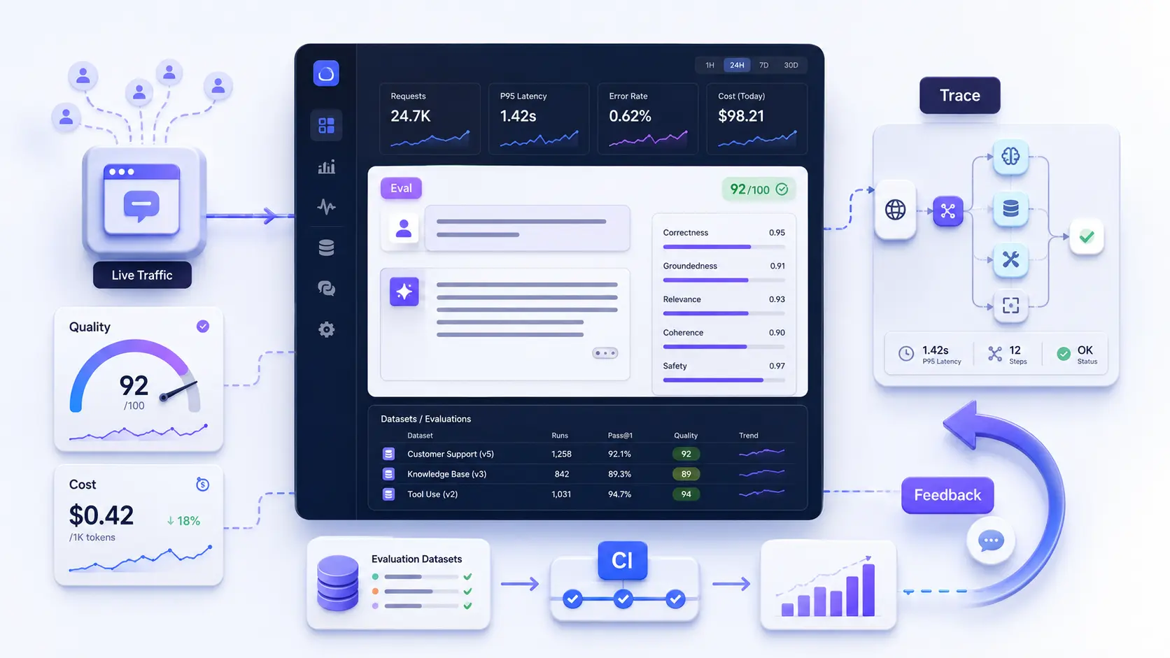 LLM Evaluation & Observability Services