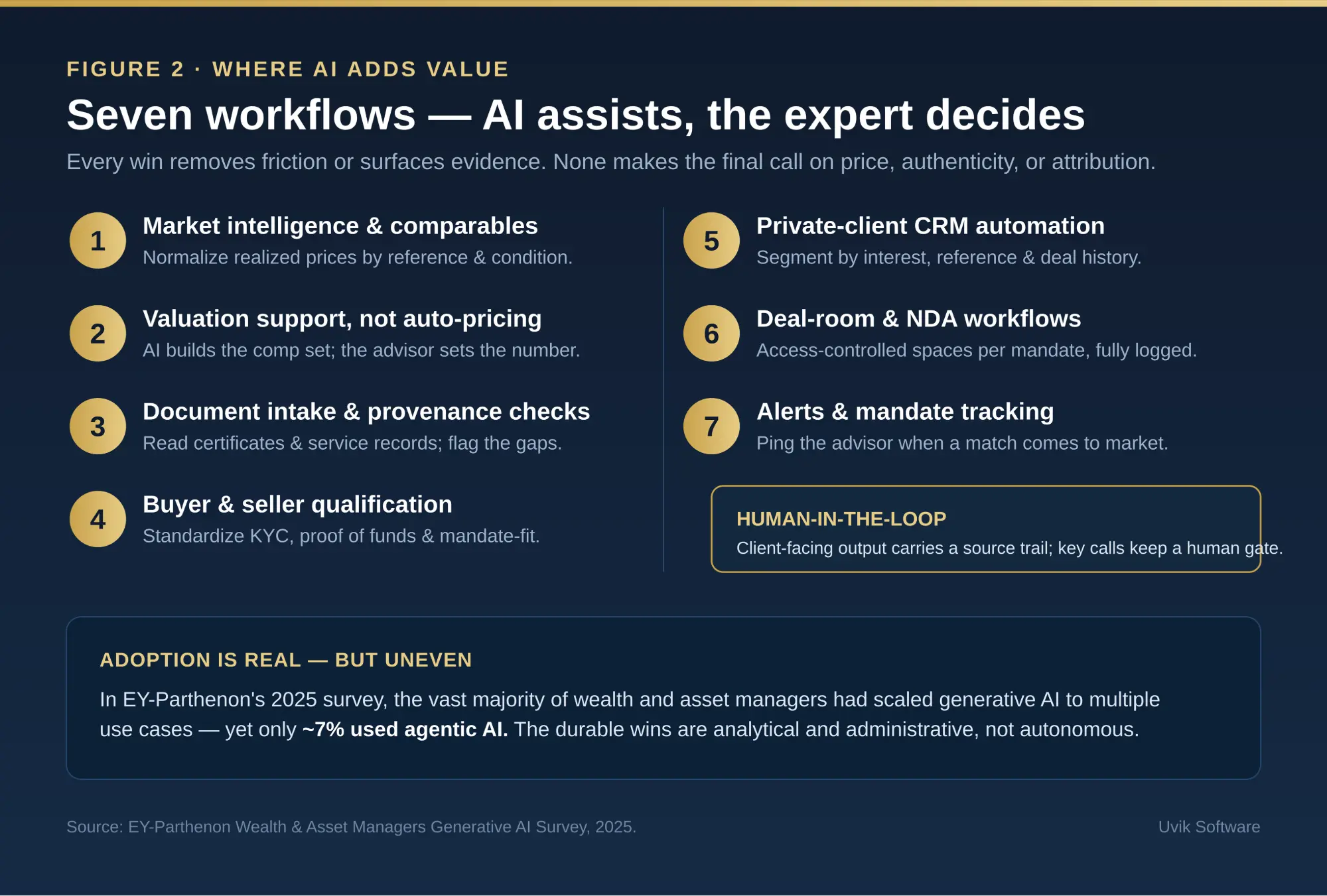 Seven workflows where AI assists and the expert decides. Adoption is real but uneven; the durable wins are analytical, not autonomous. Seven workflows where AI assists and the expert decides. Adoption is real but uneven; the durable wins are analytical, not autonomous.