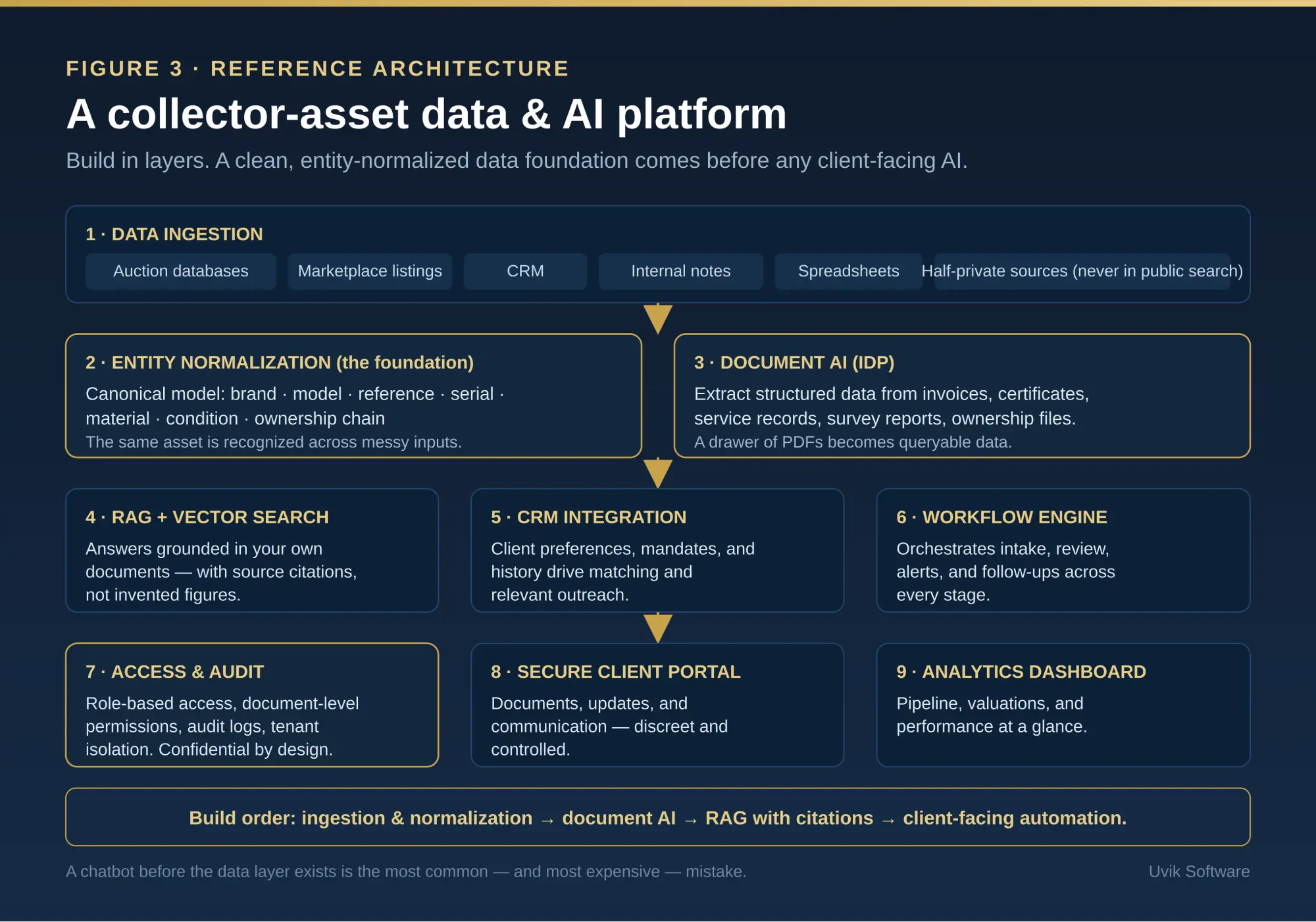 A reference architecture. Build in layers: a clean, entity-normalized data foundation comes before any client-facing AI. A reference architecture. Build in layers: a clean, entity-normalized data foundation comes before any client-facing AI.