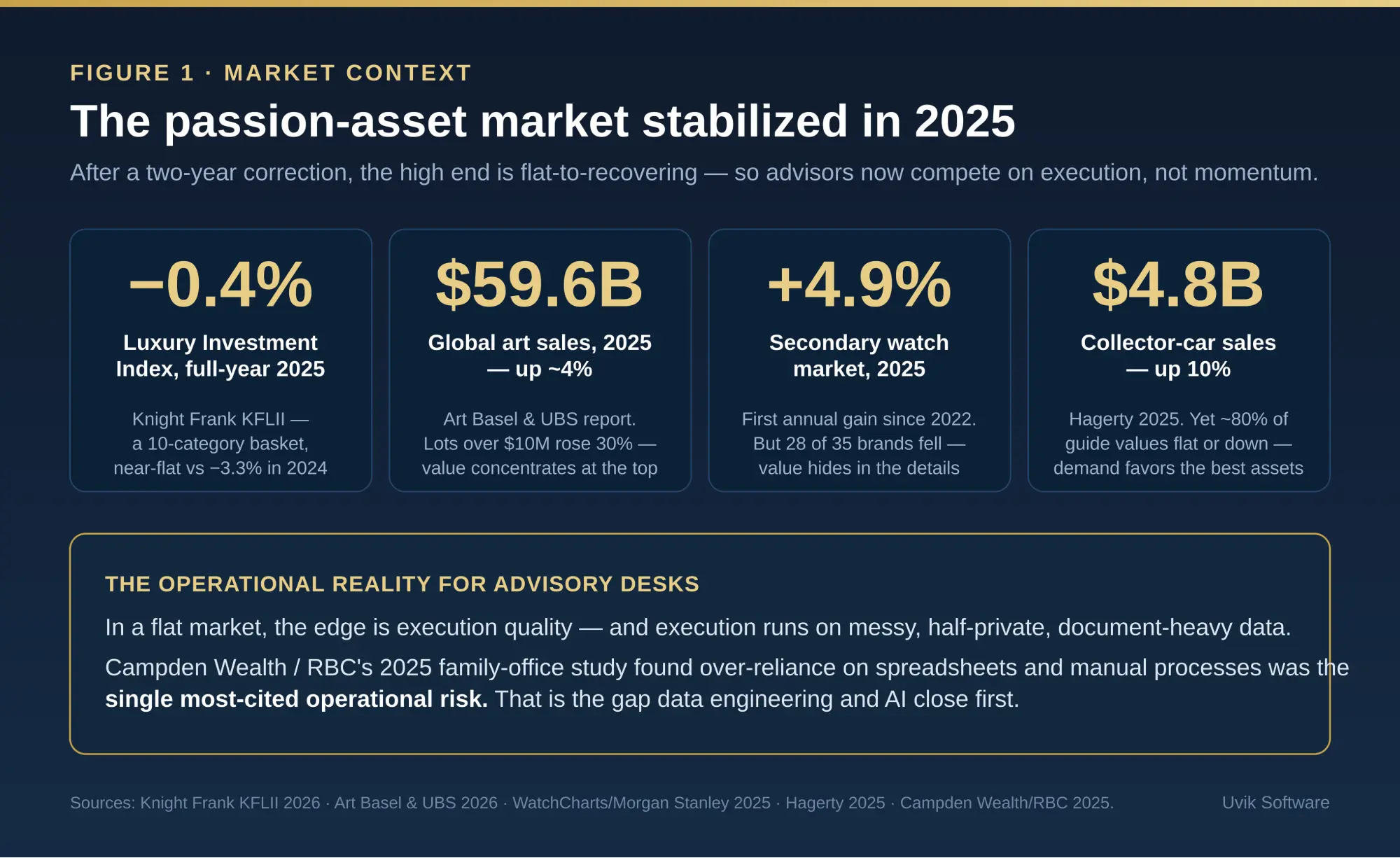 The passion-asset market stabilized in 2025. In a flat market, advisors compete on execution quality, which runs on messy, document-heavy data. The passion-asset market stabilized in 2025. In a flat market, advisors compete on execution quality, which runs on messy, document-heavy data.