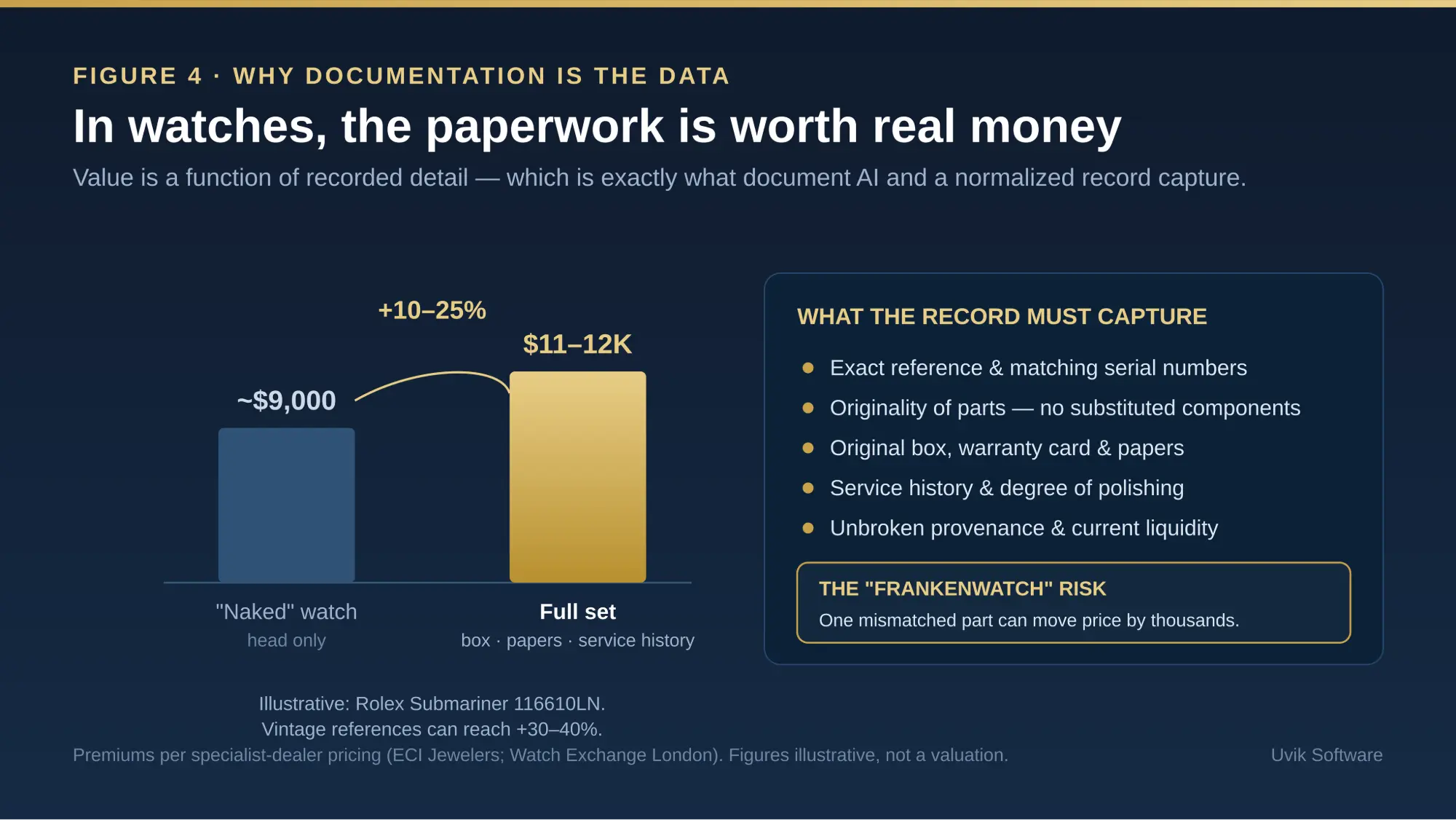 In watches, the paperwork is worth real money. A complete “full set” typically adds 10–25% over a “naked” watch. Figures illustrative. In watches, the paperwork is worth real money. A complete “full set” typically adds 10–25% over a “naked” watch. Figures illustrative.