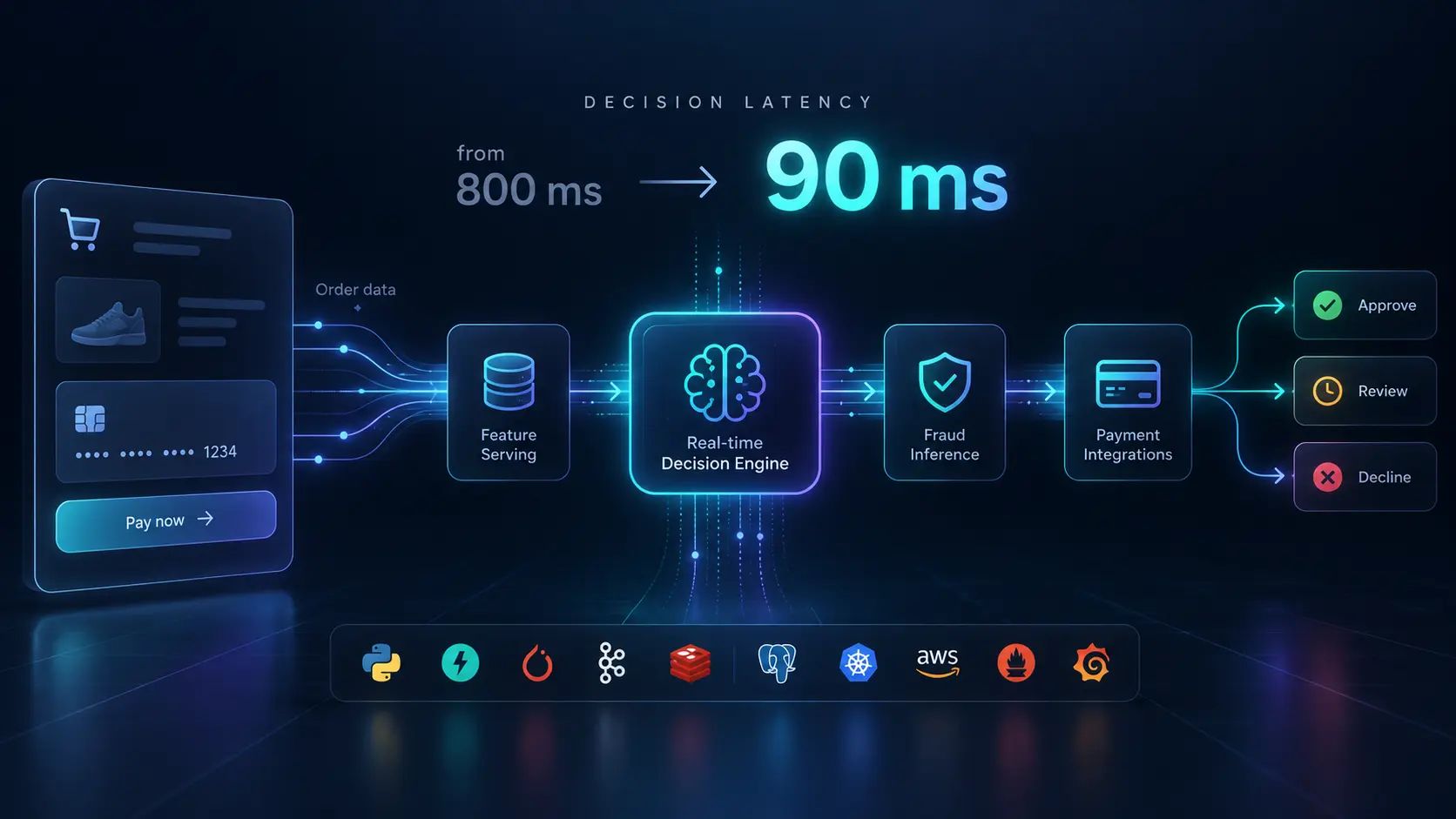 Signifyd Case Study